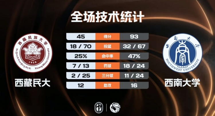 8868体育登录入口-🏀CUBAL-西南大学大胜西藏民大 杨尚达18+7 高振源15+7